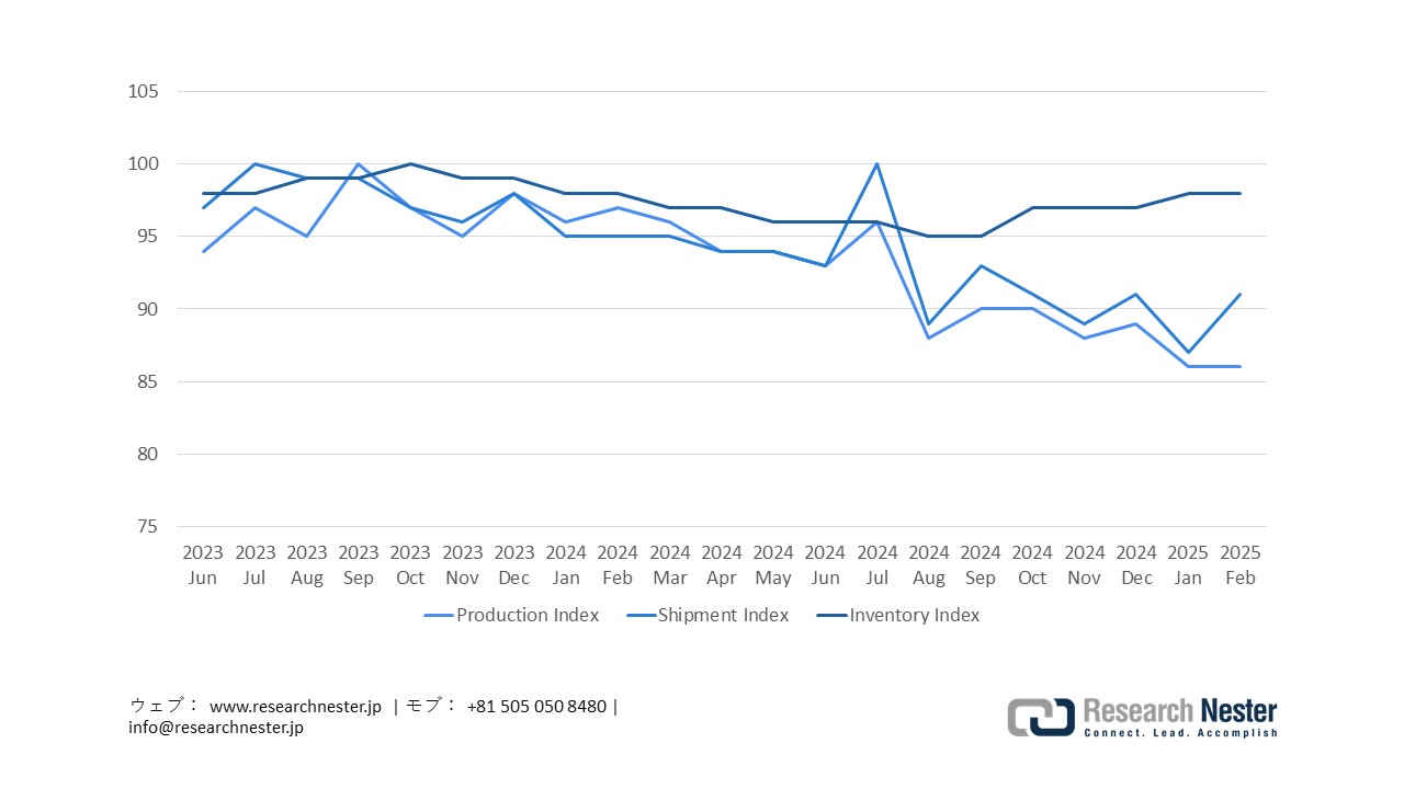 Osaka Prefecture Industrial Production, Shipments, and Inventory Index (2023–2025, 2020=100)